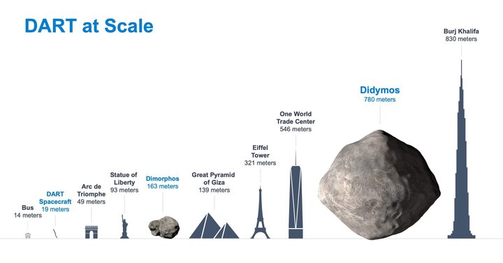 NASA trực tiếp cho cả thế giới cảnh tàu vũ trụ đâm vào tiểu hành tinh Dimorphos - 1